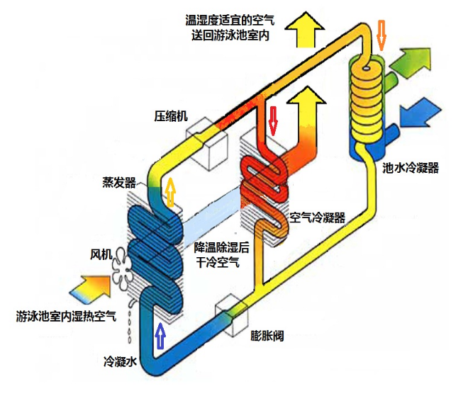 多功能除湿热泵原理图 多功能除湿热泵原理图