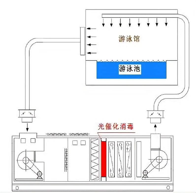 配置光催化消毒的除湿热泵 配置光催化消毒的除湿热泵