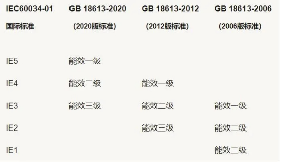 电动机能效限定值及能效等级.png 电动机能效限定值及能效等级.png