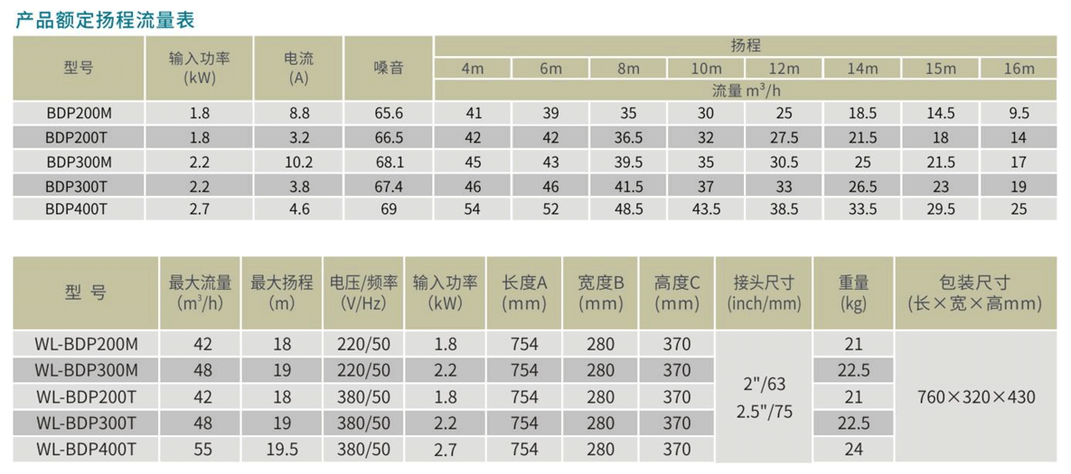 BDP系列高性能静音泳池离心泵参数表.png