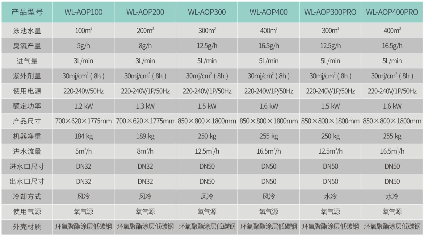 AOP高级氧化消毒器参数表 AOP高级氧化消毒器参数表
